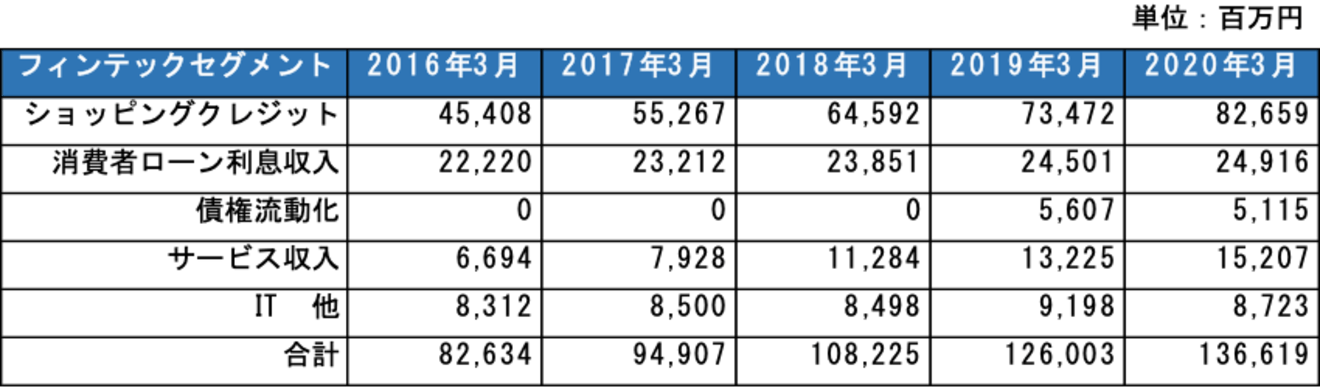 利益率も小売セグメント