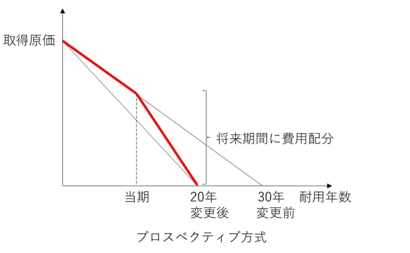 臨時償却の廃止後の会計処理方法