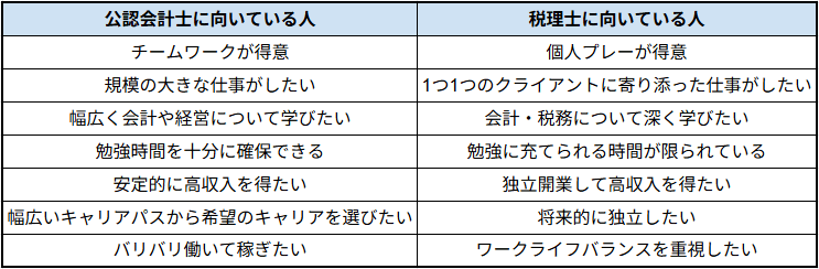 公認会計士に向いている人と税理士に向いている人の特徴
