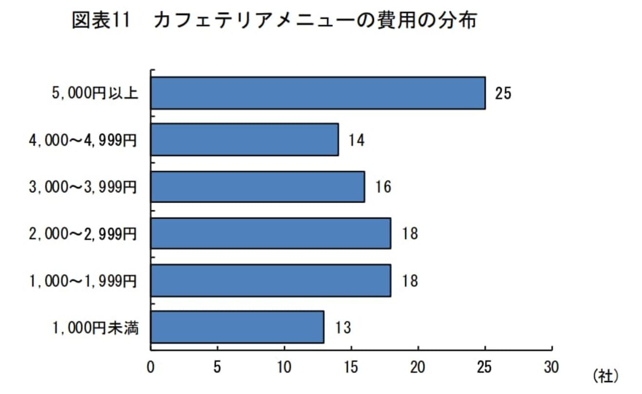 カフェテリアプランがある場合は