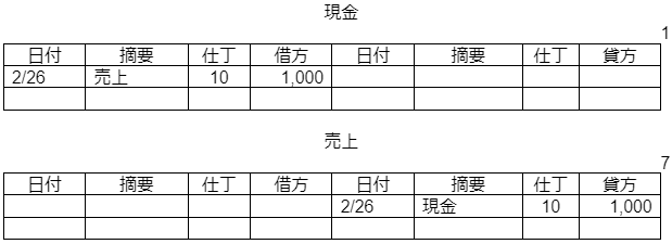 仕訳帳に記帳した内容を総勘定元帳に転記します