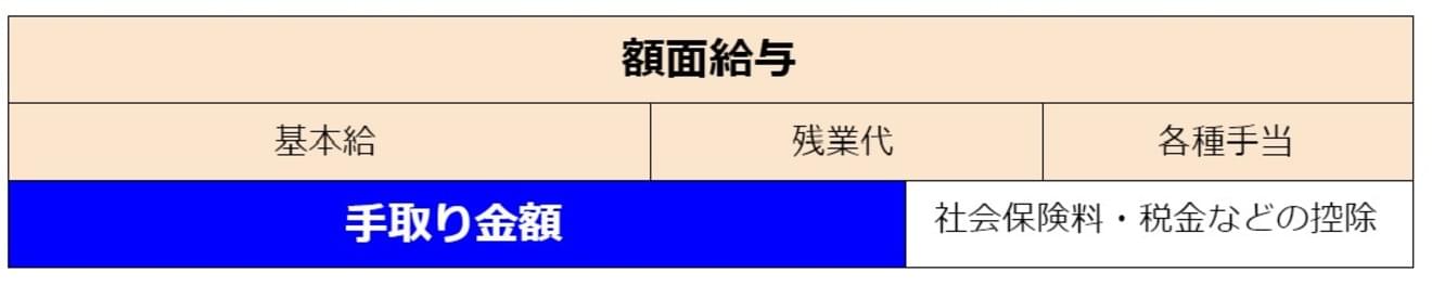 「額面」と「手取り」とは？