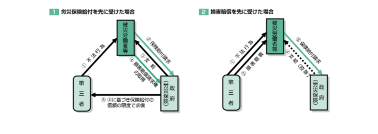 労災と損害賠償は両方受けとれる?