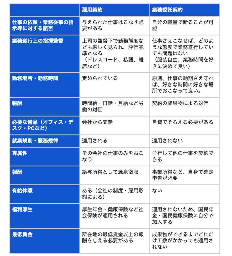 雇用契約と業務委託契約の見分け方