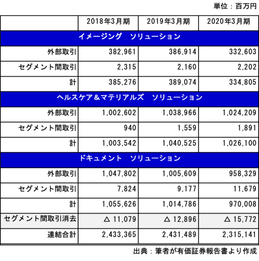 セグメント別売上高
