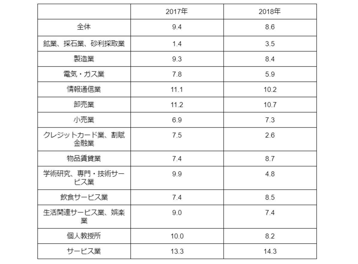 その他金融業 平均roe