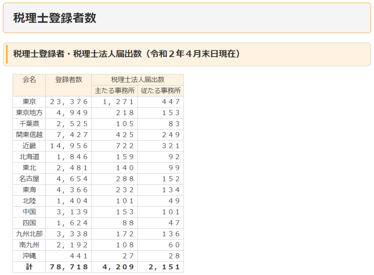 税理士登録者数