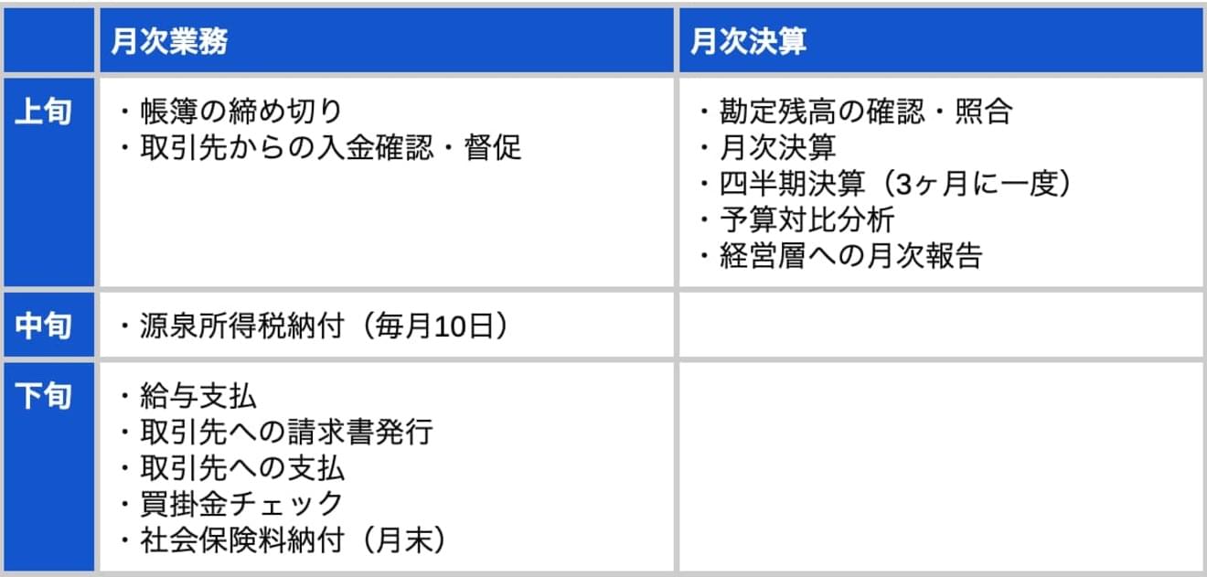 経理の月次業務と業務フロー