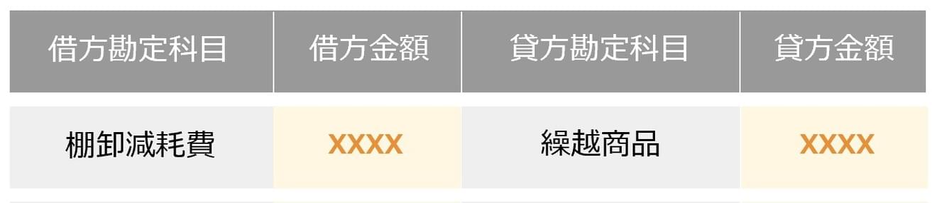 下書きで解く棚卸減耗損 商品評価損 パブロフ簿記