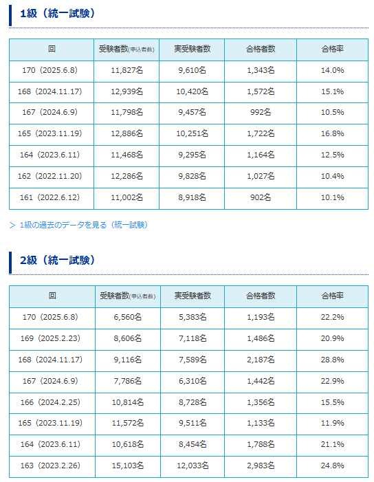 簿記1級と簿記2級統一試験の合格率
