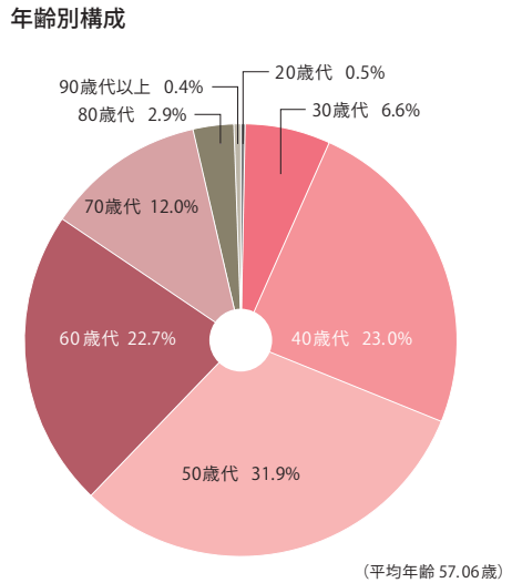 2025年度社会保険労務士白書 社労士有資格者の年齢構成