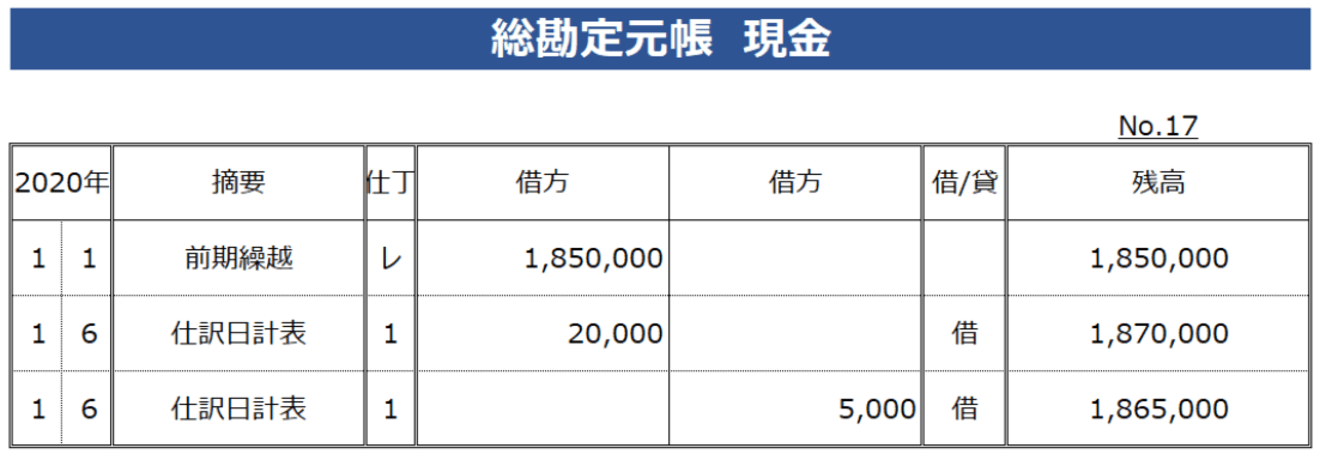 仕訳日計表から総勘定元帳への転記