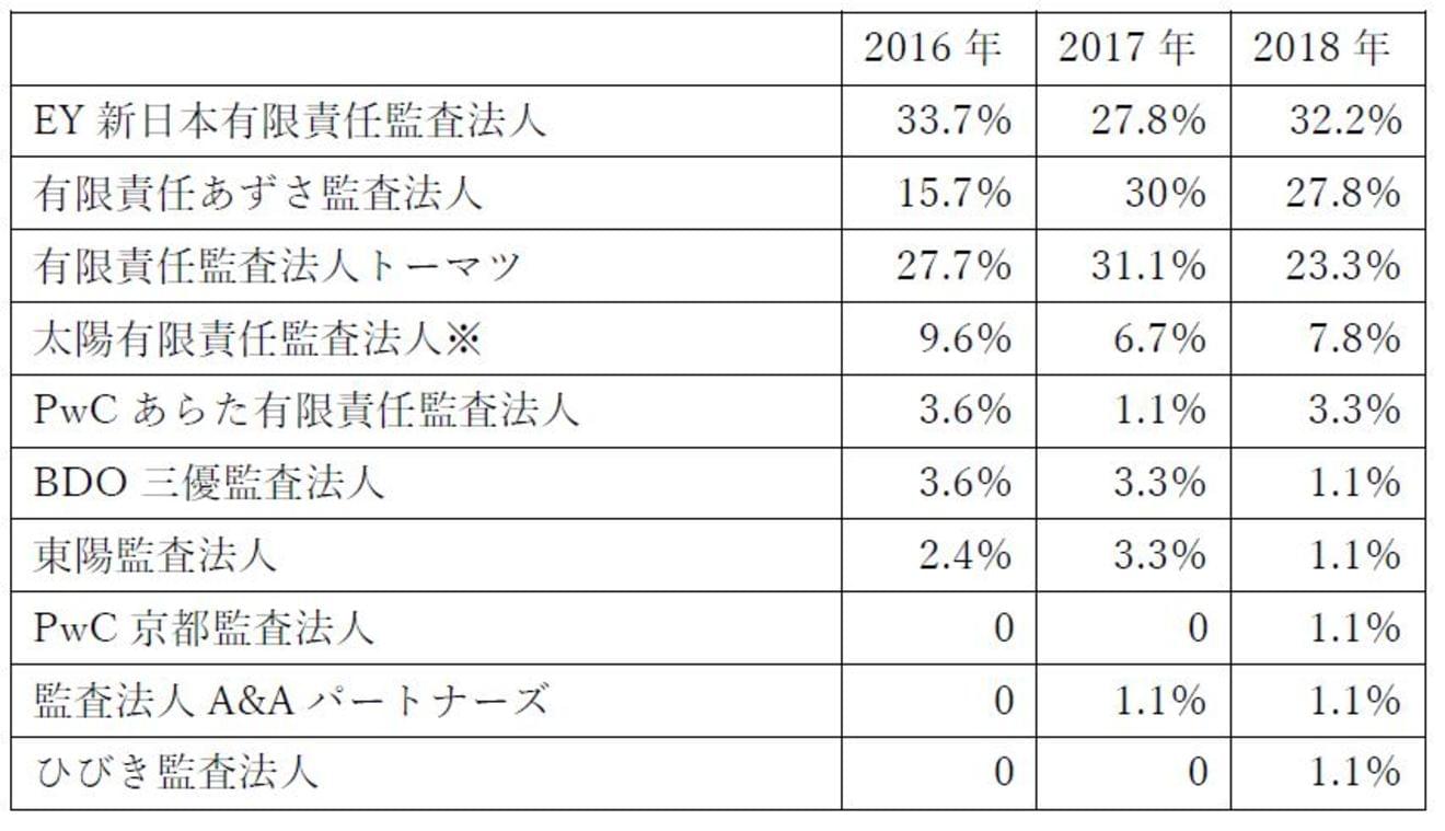 Ipoに携わりたい人必見 18年監査法人ipoランキング Hupro Magazine