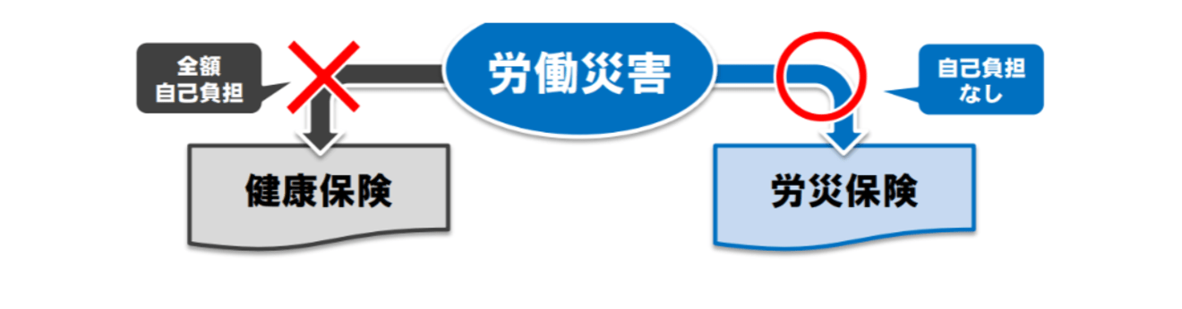 仕事上のケガなどには労災保険を使いましょう