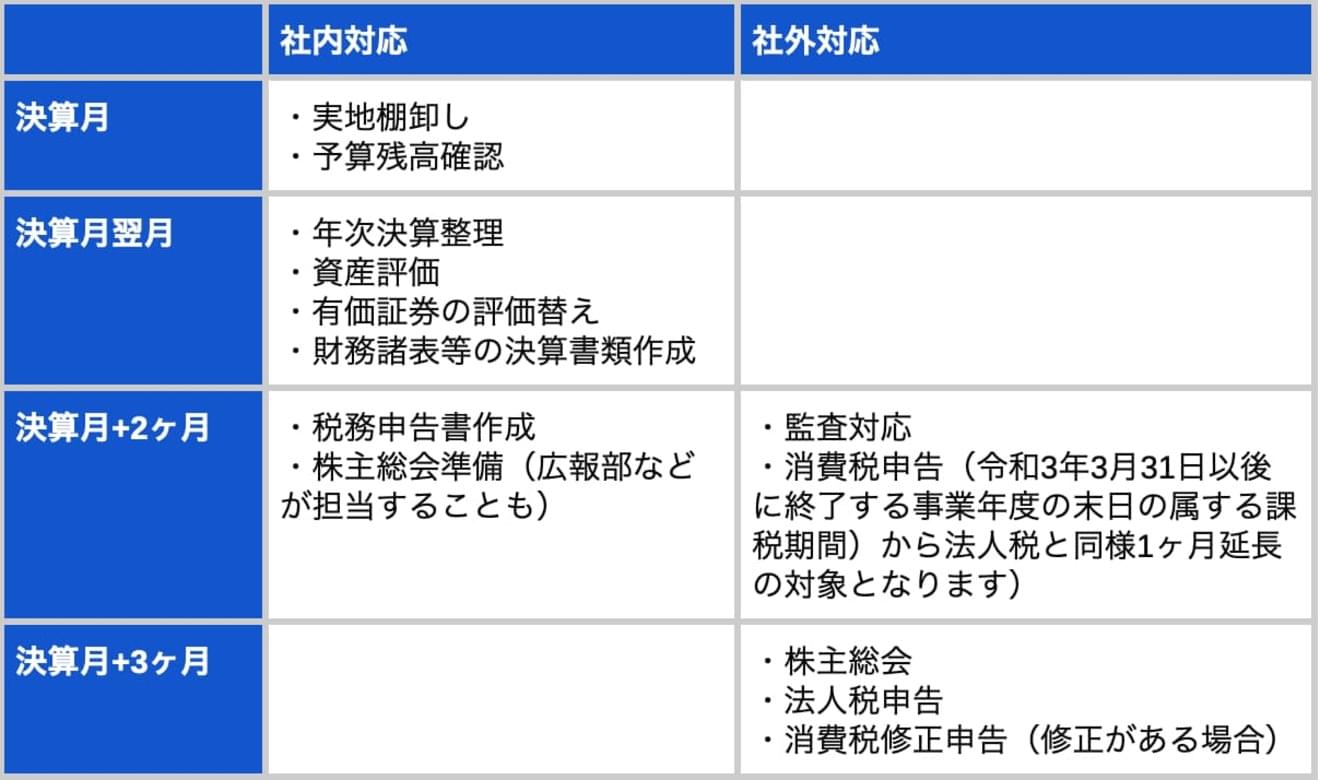 （2）法人税の申告期限の延長をおこなっていない場合
