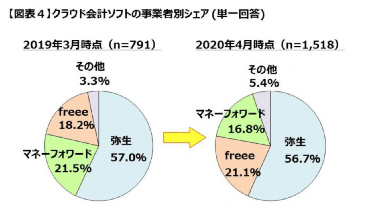 クラウド会計ソフトの利用状況調査