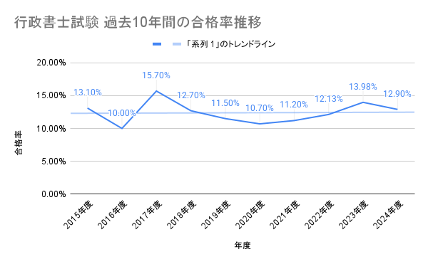 行政書士試験 過去10年間の合格率推移