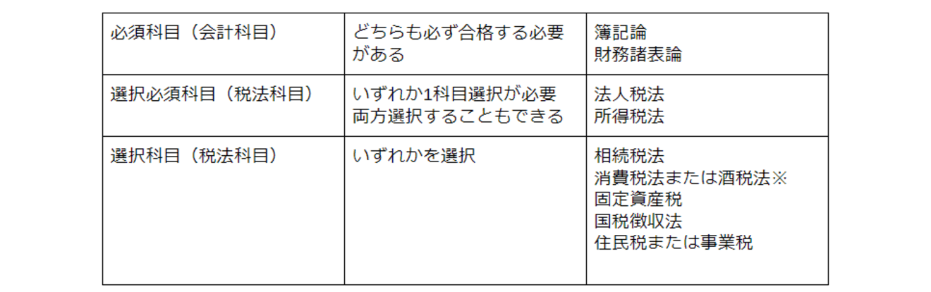 税理士試験の試験科目