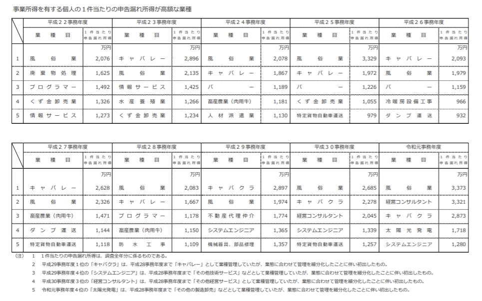 税務調査で重点的に調べられやすい業種は?