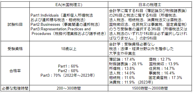 米国税理士は難しい？その難易度を詳しく解説！ | HUPRO MAGAZINE | 士業・管理部門でスピード内定｜ヒュープロ