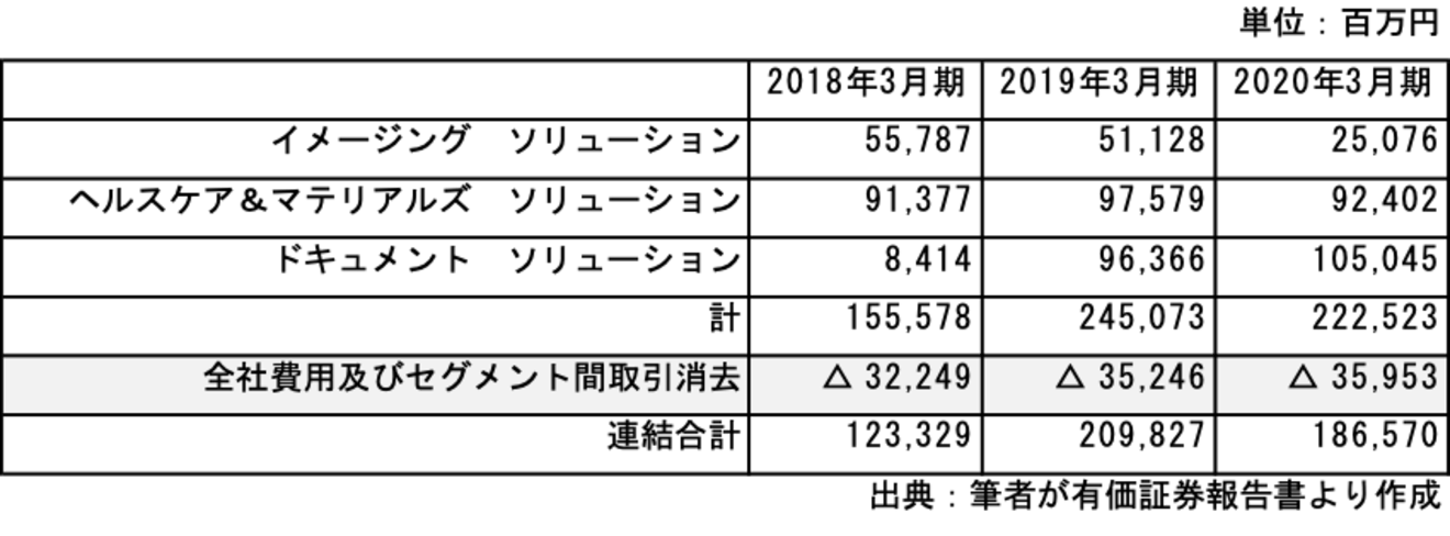セグメント別営業利益
