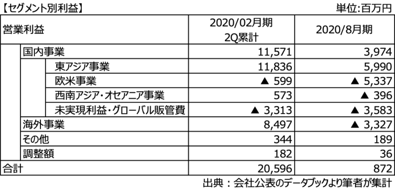 セグメント別収益