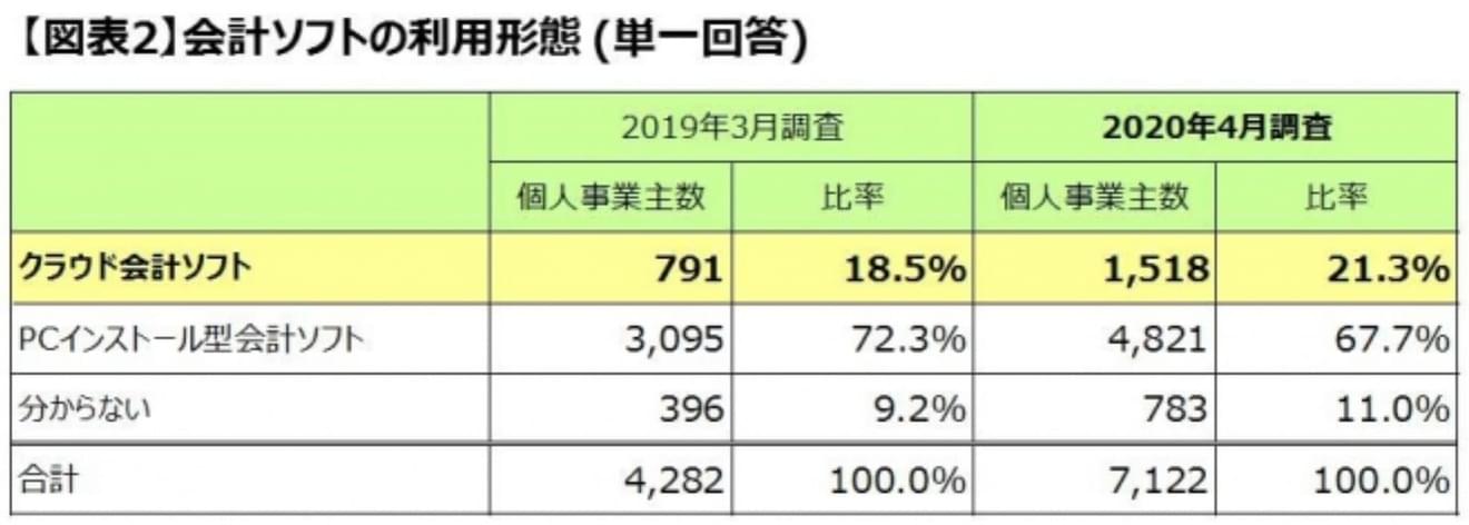 会計ソフトの利用形態