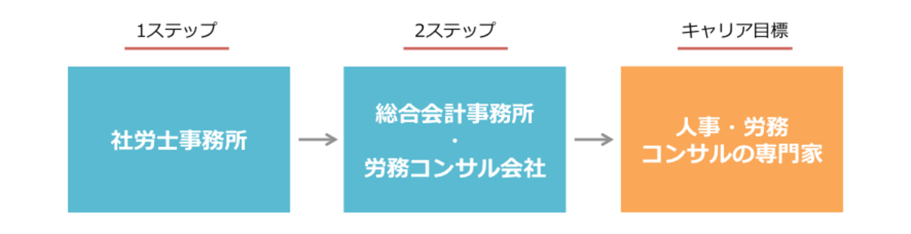人事・労務コンサルティングの専門家となる方向性