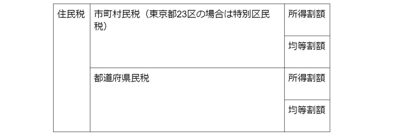 住民税はどんな構成になっているの?