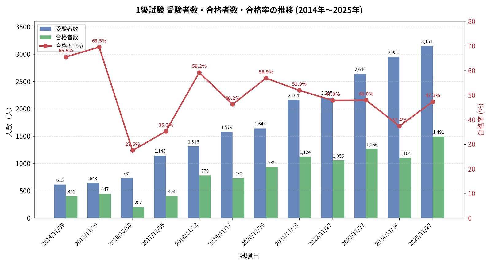 給与計算実務能力検定1級の合格実績推移
