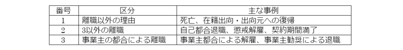 雇用保険の喪失手続き 雇用保険被保険者資格喪失届 を解説 Hupro Magazine