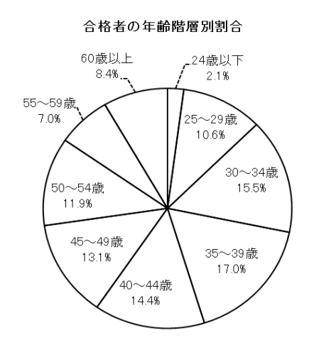 2025年社会保険労務士試験合格者の年齢階層別割合