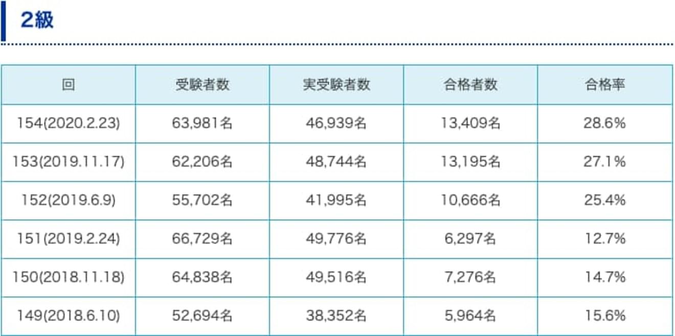 簿記2級の合格率