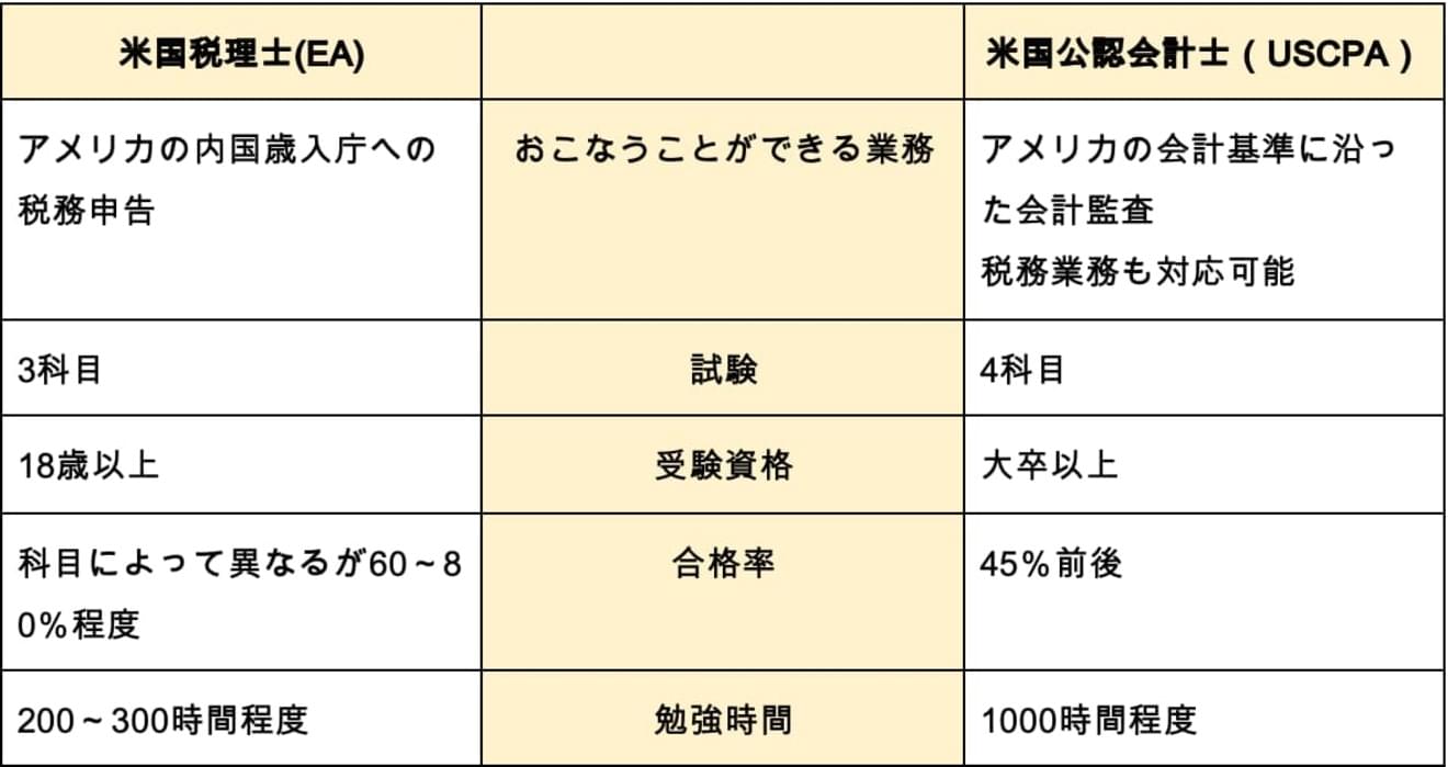 米国税理士 Ea は目指す価値がある資格なの Hupro Magazine 士業 管理部門でスピード内定 最速転職hupro