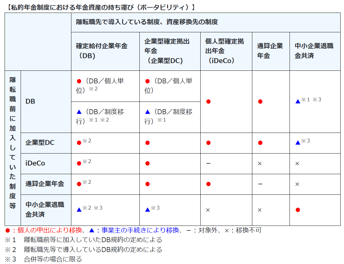 離職・転職時等の年金資産の持ち運び（ポータビリティ）