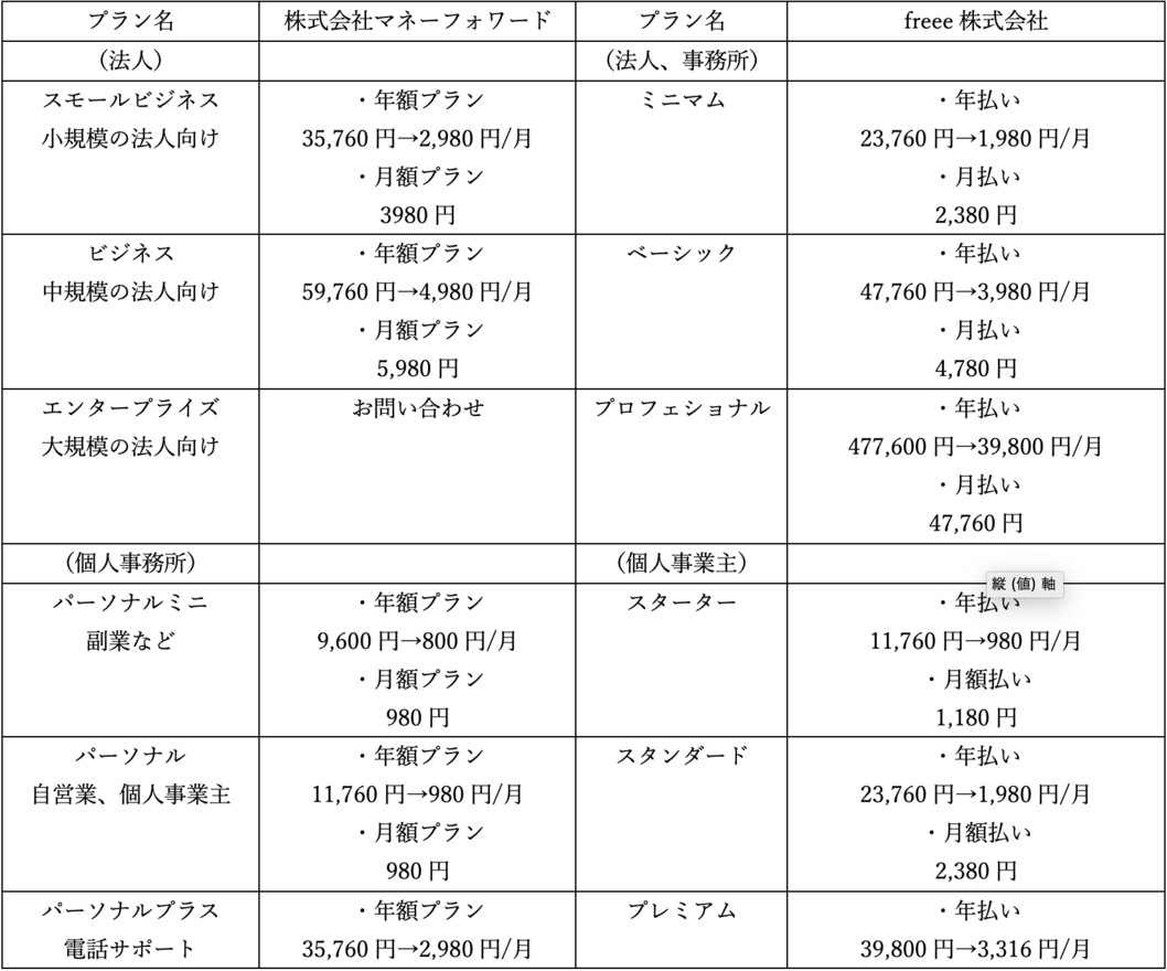 【価格帯】クラウド会計の料金設定