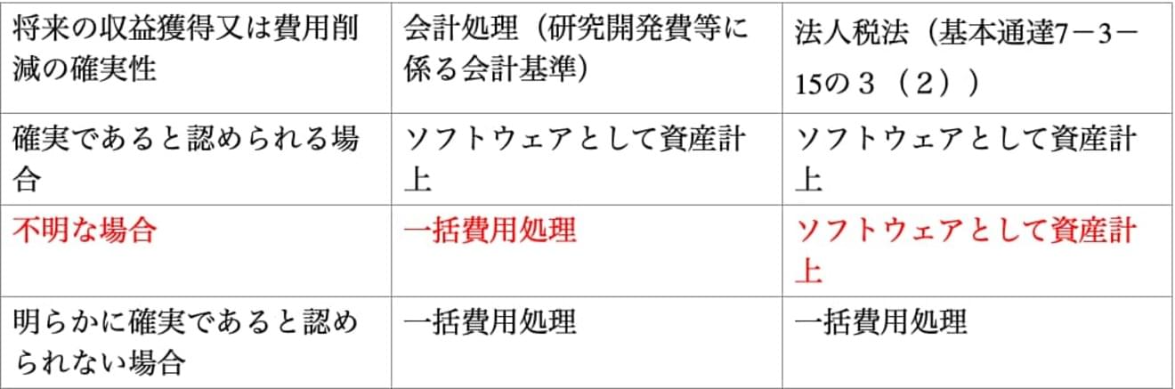 自社利用ソフトウェアの会計処理と法人税法の取扱いの相違点 Hupro Magazine