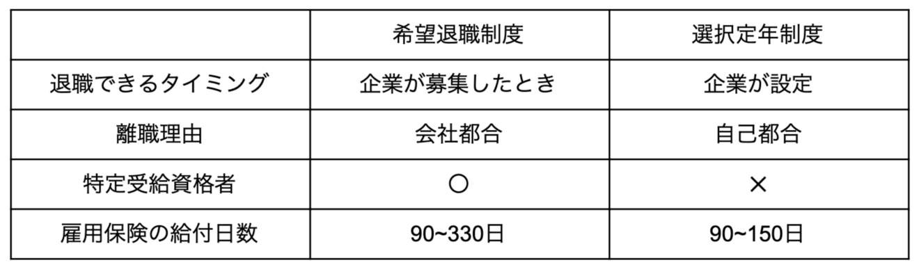 希望退職制度と選択定年制度の違い
