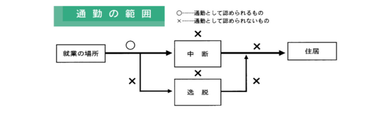 通勤経路を外れた場合は通勤災害認定要件はどうなる?