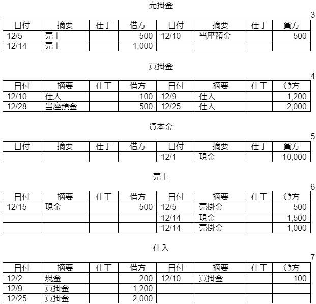 各試算表のベースになる総勘定元帳