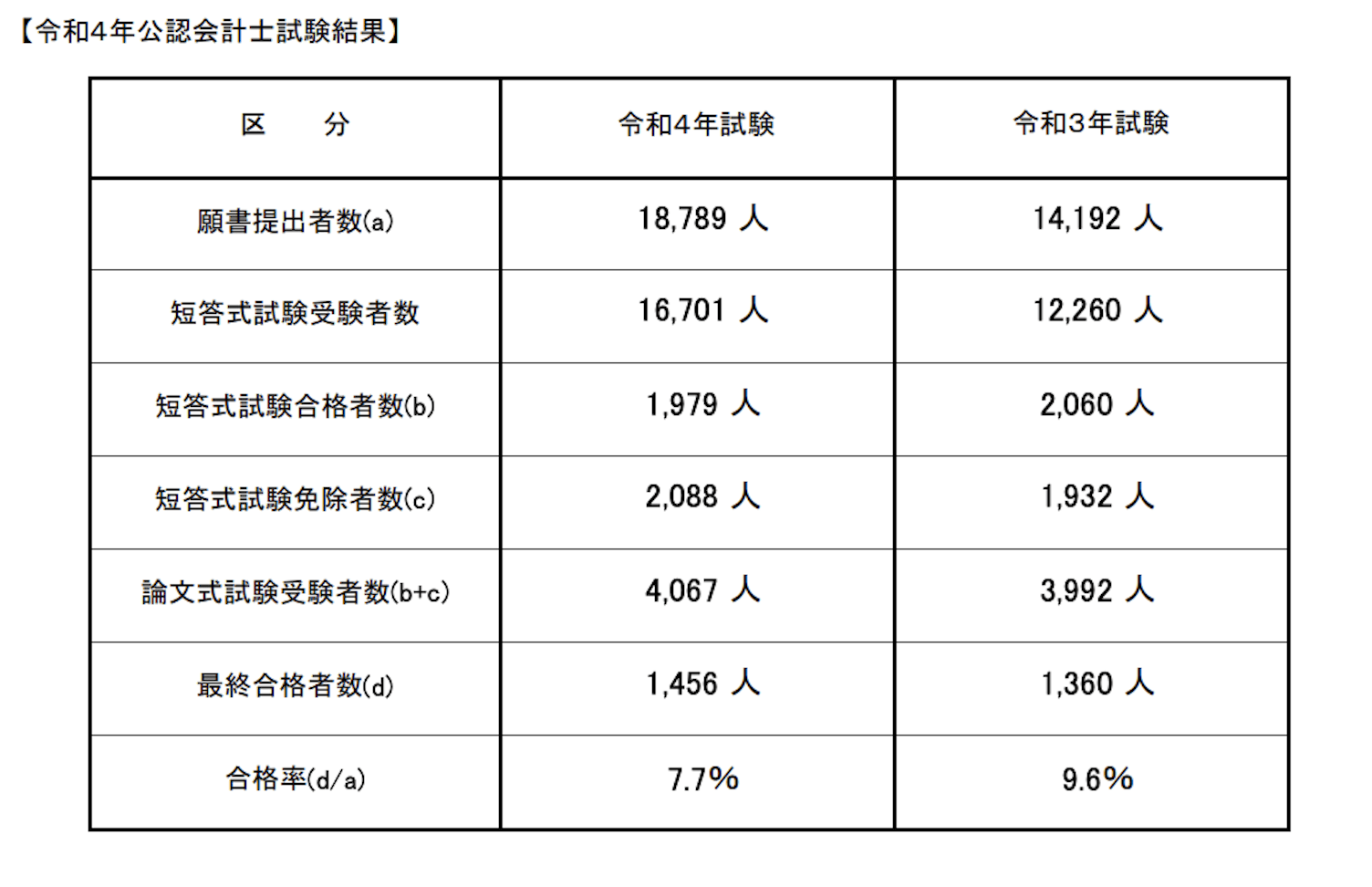 公認会計士 合格するには必須⭐ 2025年最新】公認会計士は独学でも合格できる？何年くらいかかる