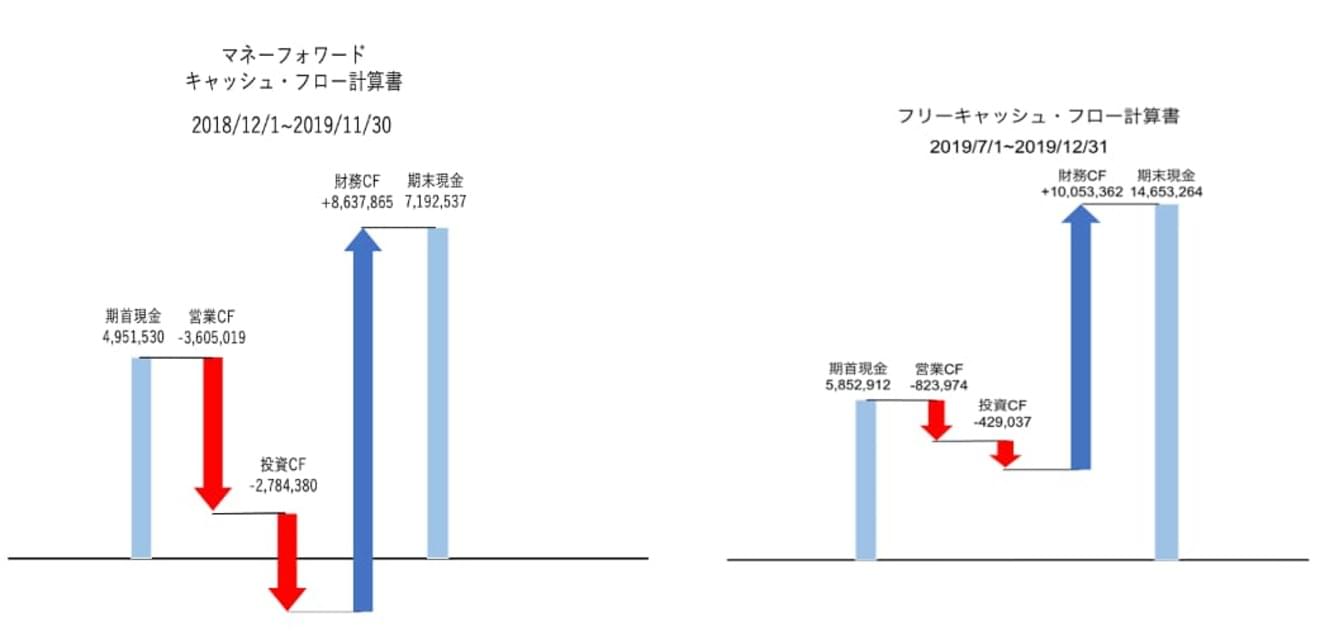 キャッシュフロー計算書