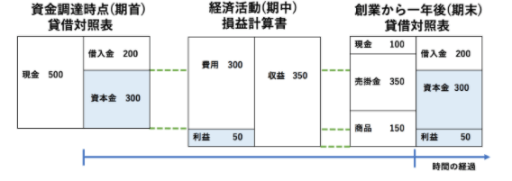 決算書の基本的な読み方を解説！ | HUPRO MAGAZINE | 士業・管理