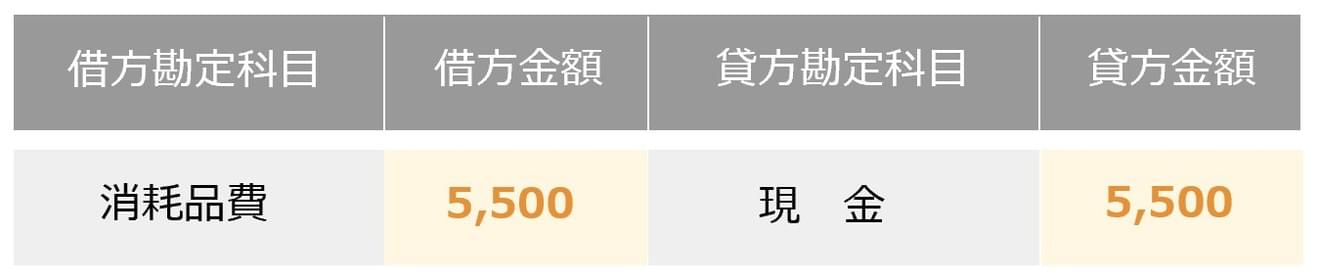 コピー用紙や文房具をネットで購入した際、代金の5,000円と発送にかかった費用500円を現金で支払った場合の仕訳
