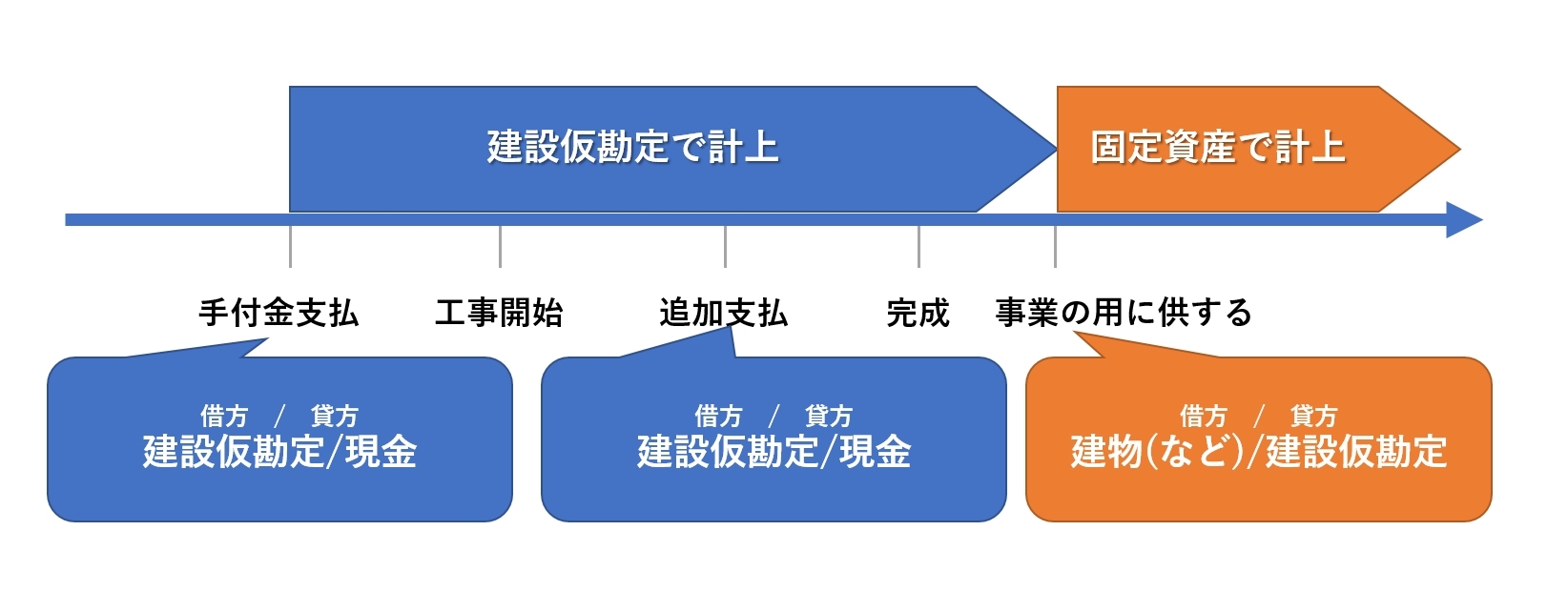 建設 仮 勘定 土地 手付 金