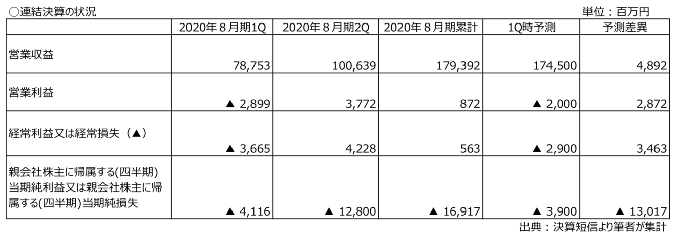 2020年8月期の決算について