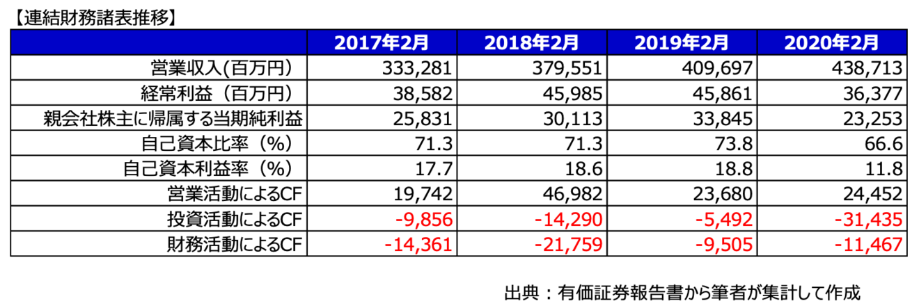 連結業績推移とセグメント情報について