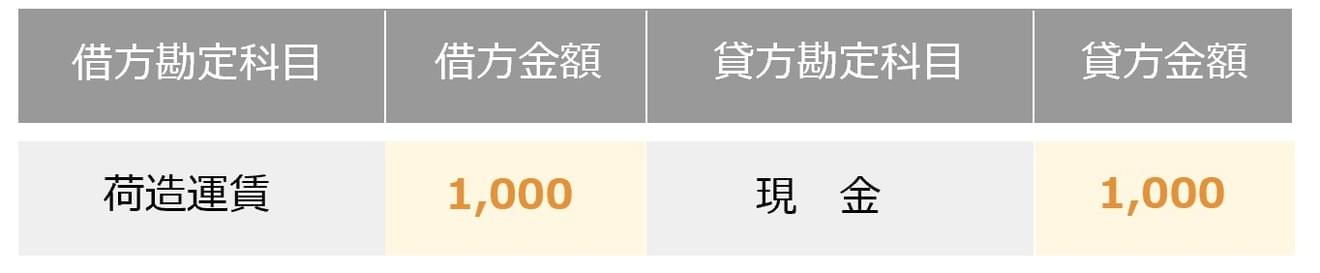 得意先に商品を納品した際にかかった送料1,000円を負担した場合の仕訳