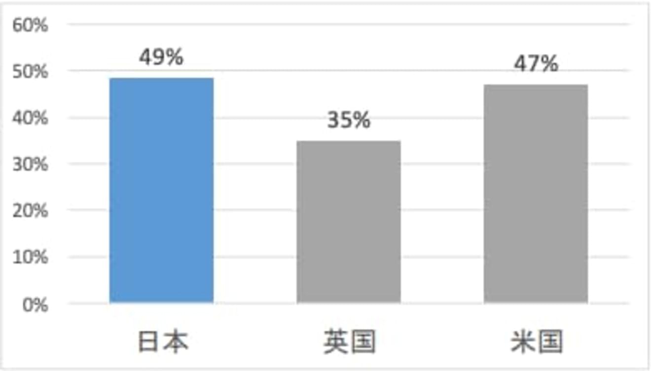 今後なくなりそうな仕事とは