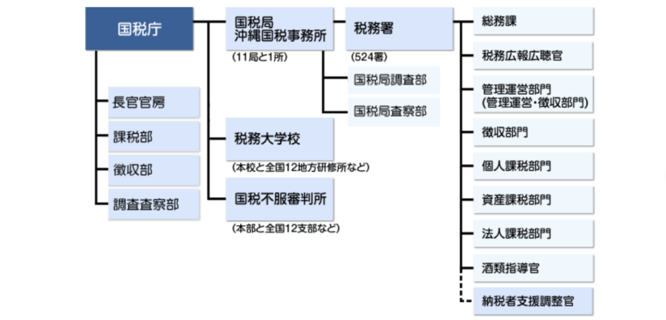 国税庁 国税局 税務署の違いって Hupro Magazine 士業 管理部門でスピード内定 最速転職hupro